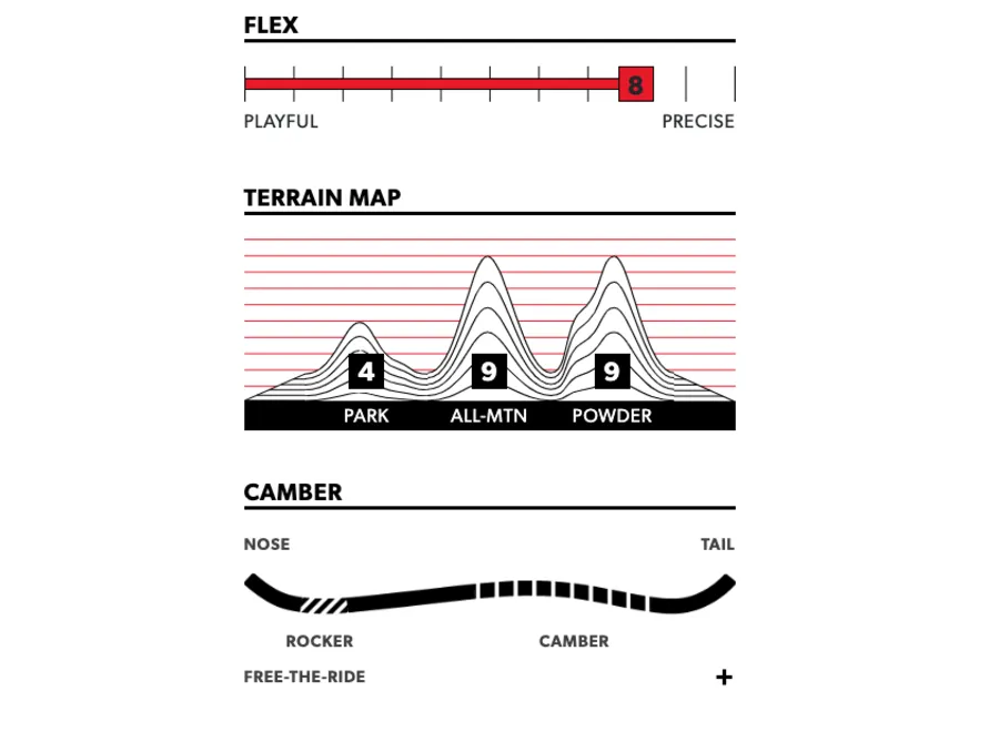 Rome Ravine Select Snowboard
